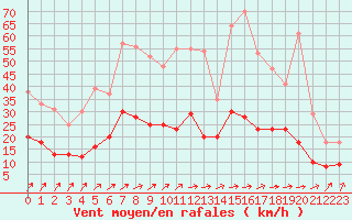 Courbe de la force du vent pour Langres (52) 