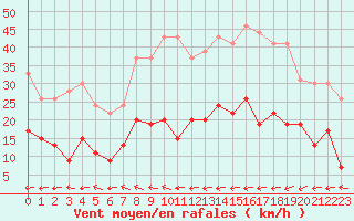 Courbe de la force du vent pour Dieppe (76)
