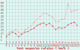 Courbe de la force du vent pour Melun (77)