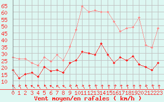 Courbe de la force du vent pour Lyon - Saint-Exupry (69)