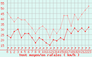 Courbe de la force du vent pour Le Talut - Belle-Ile (56)