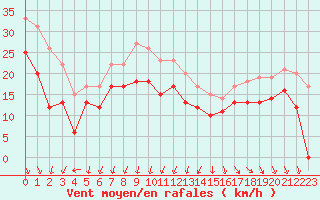 Courbe de la force du vent pour Cap de la Hague (50)