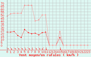 Courbe de la force du vent pour Malbosc (07)