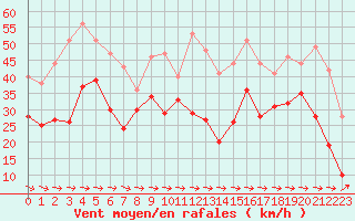 Courbe de la force du vent pour Cap Pertusato (2A)