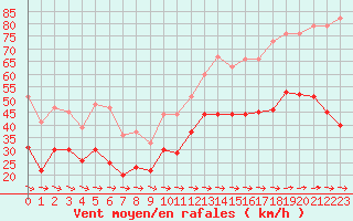 Courbe de la force du vent pour Cap Pertusato (2A)