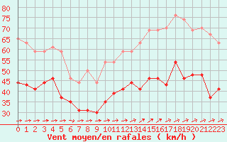 Courbe de la force du vent pour Ile du Levant (83)