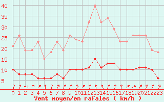 Courbe de la force du vent pour Tour-en-Sologne (41)