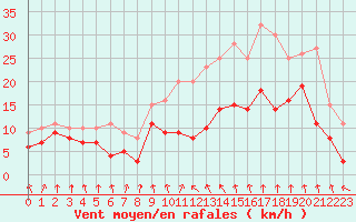 Courbe de la force du vent pour Saint-Etienne (42)