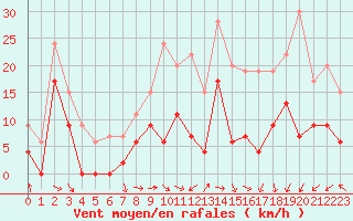 Courbe de la force du vent pour Beauvais (60)