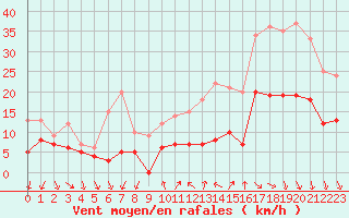 Courbe de la force du vent pour Bordeaux (33)