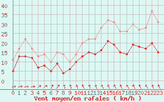 Courbe de la force du vent pour Avord (18)