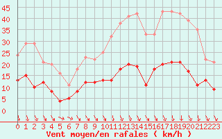 Courbe de la force du vent pour Le Mans (72)