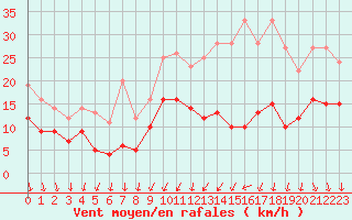 Courbe de la force du vent pour Bordeaux (33)