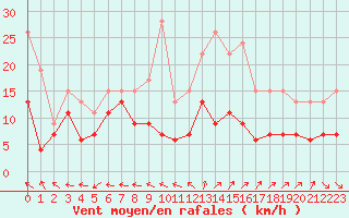 Courbe de la force du vent pour Aurillac (15)