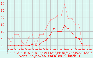 Courbe de la force du vent pour Mazres Le Massuet (09)