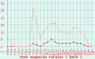 Courbe de la force du vent pour Lussat (23)