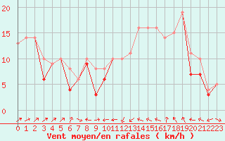 Courbe de la force du vent pour Plussin (42)