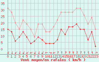 Courbe de la force du vent pour Aubenas - Lanas (07)