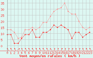 Courbe de la force du vent pour Nancy - Ochey (54)