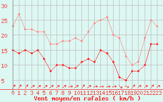 Courbe de la force du vent pour Dinard (35)