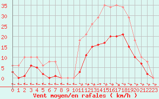 Courbe de la force du vent pour Mazres Le Massuet (09)