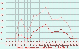 Courbe de la force du vent pour Vias (34)