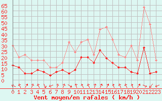 Courbe de la force du vent pour Chambry / Aix-Les-Bains (73)