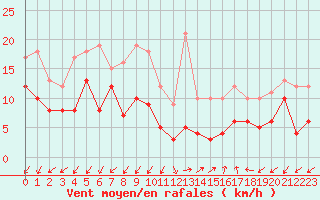 Courbe de la force du vent pour Ajaccio - Campo dell