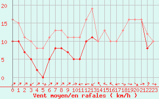 Courbe de la force du vent pour Plussin (42)