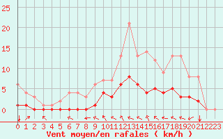 Courbe de la force du vent pour Fains-Veel (55)