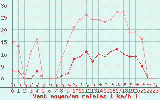 Courbe de la force du vent pour Vias (34)