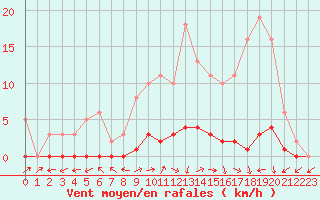 Courbe de la force du vent pour Connerr (72)