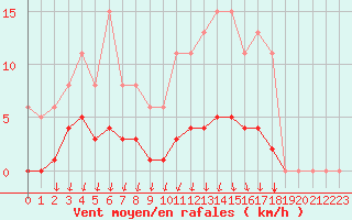 Courbe de la force du vent pour Voinmont (54)