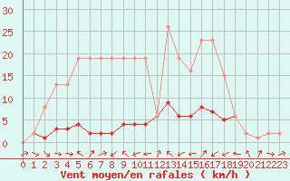 Courbe de la force du vent pour Potes / Torre del Infantado (Esp)