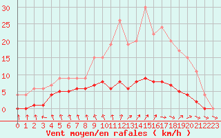 Courbe de la force du vent pour Dolembreux (Be)