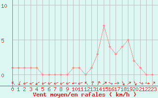 Courbe de la force du vent pour Quimperl (29)