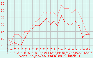 Courbe de la force du vent pour Ouessant (29)