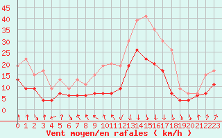 Courbe de la force du vent pour Cap Sagro (2B)