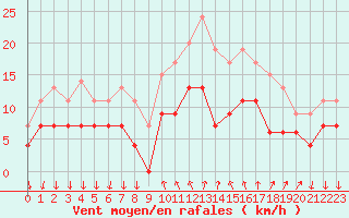 Courbe de la force du vent pour Cannes (06)