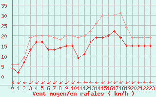 Courbe de la force du vent pour Cap Pertusato (2A)