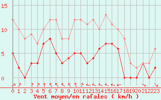 Courbe de la force du vent pour Colmar (68)