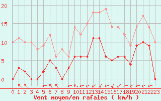 Courbe de la force du vent pour Bonneval - Nivose (73)