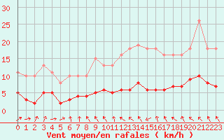 Courbe de la force du vent pour La Chapelle-Aubareil (24)