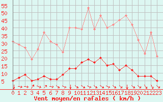 Courbe de la force du vent pour Blus (40)