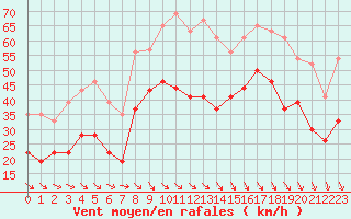 Courbe de la force du vent pour Istres (13)