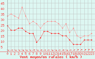 Courbe de la force du vent pour Chteaudun (28)