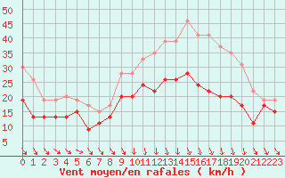 Courbe de la force du vent pour Orlans (45)