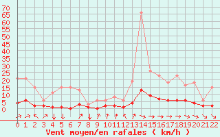 Courbe de la force du vent pour Jonzac (17)