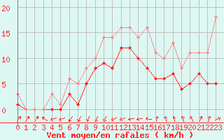 Courbe de la force du vent pour Bridel (Lu)
