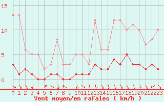 Courbe de la force du vent pour Fains-Veel (55)